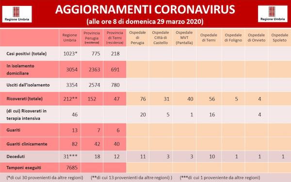 Coronavirus: in Umbria 1023 i positivi, 3354 usciti dall'isolamento