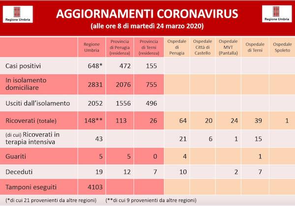 Coronavirus: in Umbria 648 i positivi, 2052 fuori dall'isolamento fiduciario