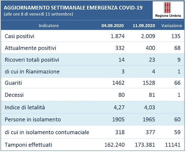 Coronavirus: andamento settimanale in Umbria dal 4 all'11 settembre