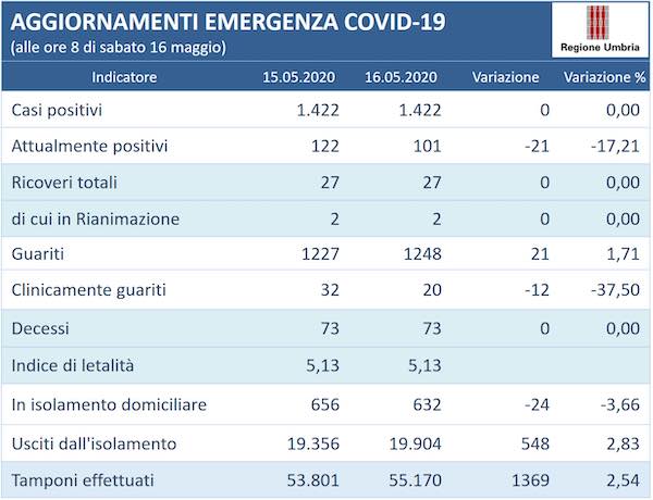Coronavirus, in Umbria resta invariato a 1.422 il numero delle persone positive