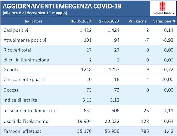 Coronavirus, in Umbria sono 94 gli attualmente positivi
