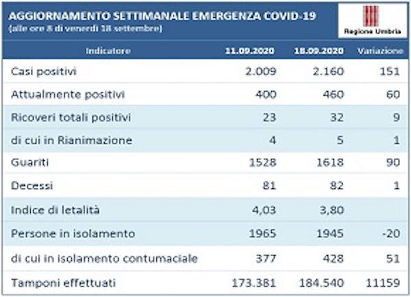 Coronavirus, l'andamento settimanale in Umbria dall'11 al 18 settembre