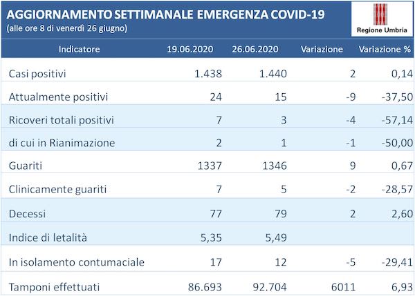 Coronavirus, l'andamento della settimana in Umbria