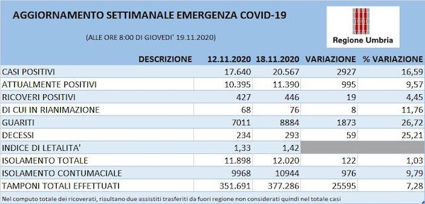 Coronavirus: curva epidemiologica verso l'appiattimento, ma ancora non c'è inversione