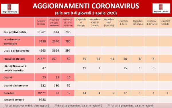 Coronavirus, 16 nuovi casi. Oltre 192 accertati nella Tuscia