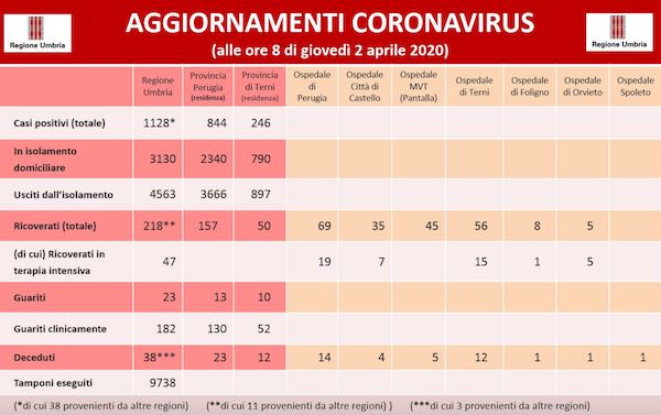 Coronavirus. In Umbria 577 i positivi, 1884 fuori dall'isolamento fiduciario