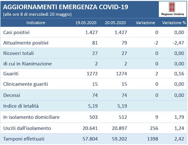 Coronavirus, in Umbria resta invariato a 1.427 il numero delle persone positive