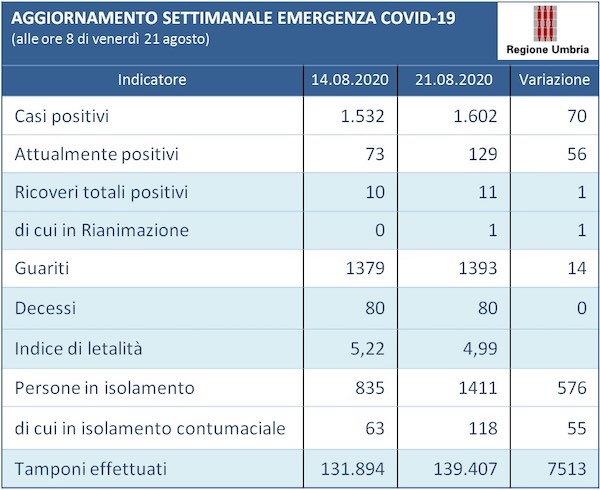 Sono 32 i residenti del Comune di Orvieto contagiati dal Covid-19