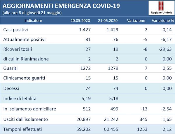 Coronavirus, in Umbria 1.429 le persone positive