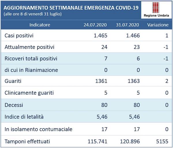 Coronavirus, l'andamento settimanale in Umbria