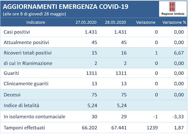 Coronavirus, invariati i dati in Umbria