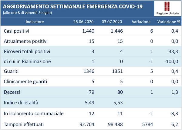 Coronavirus, l'andamento settimanale in Umbria