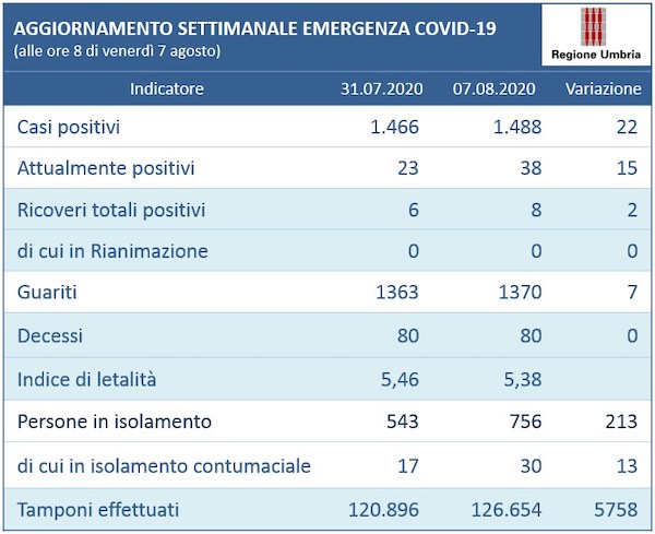 Coronavirus, in Umbria 22 positivi nell'ultima settimana 