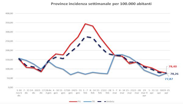 "Domenica 9 e domenica 16 maggio Vaccine Day per i cittadini estremamente vulnerabili"