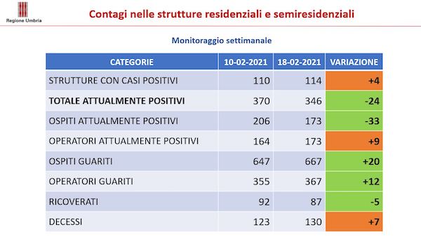 Commissario emergenza Covid: "Strutture residenziali e semi-residenziali monitorate costantemente"