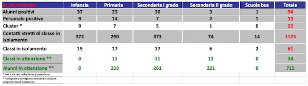 La variante inglese del virus desta apprensione tra studenti e personale delle scuole dell'Umbria