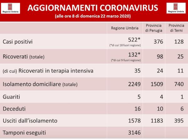 Coronavirus. In Umbria 522 i positivi, 1578 fuori dall'isolamento fiduciario