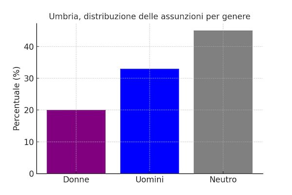 Lavoro femminile in Umbria: meno assunzioni rispetto agli uomini, più precarietà e settori limitati