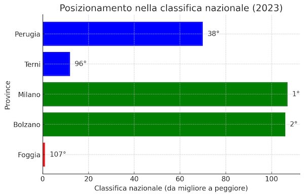 "L'Umbria cresce in linea con la media nazionale, ma il Nord corre più veloce"