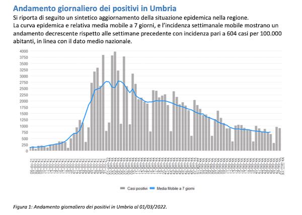 Coronavirus In Umbria Scende La Curva Epidemica Lieve Incremento Tra 